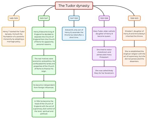 the tudor dynasty riassunto italiano|House of Tudor .